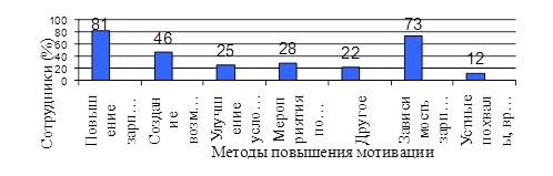 Дипломная работа: Организация и совершенствование стимулирования труда в учреждении